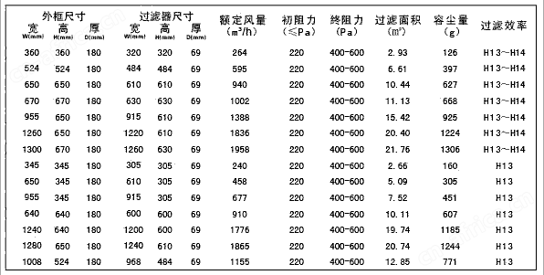 可更换式一体化高效过滤器型号尺寸及其它参数