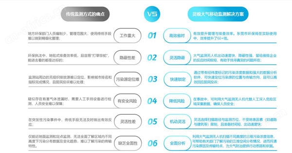 无人机大气监测系统