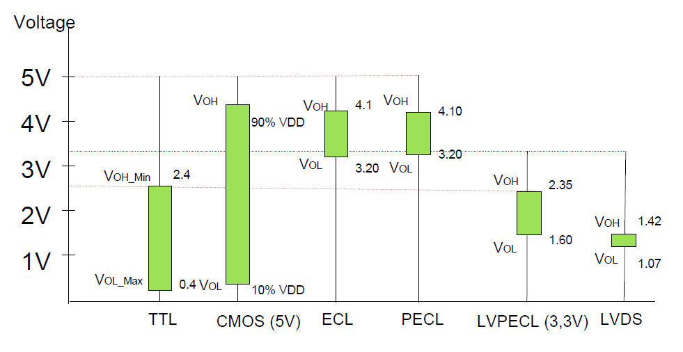 晶体振荡器输出波形及信号水平比较图释