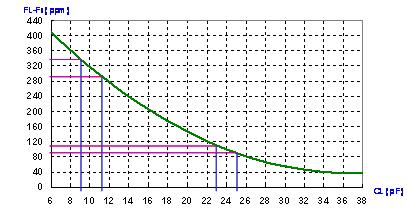 晶振的牵引率Pullability及TS敏感度Trim Sensitivity