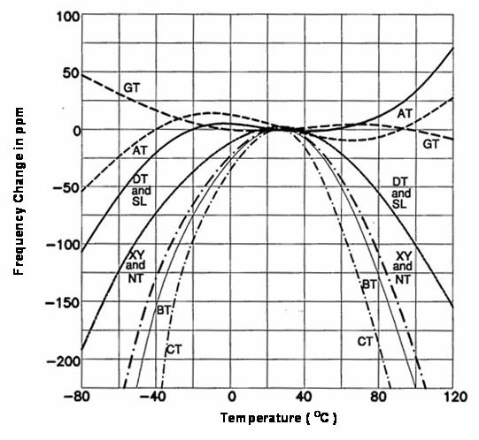 低温对晶振的影响有哪些？