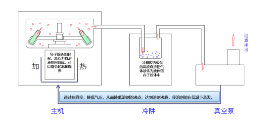谷雨润万物，真空助实验：样品干燥不再难